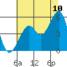 Tide chart for San Francisco Bay, Bonita Cove, California on 2022/07/10