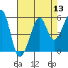 Tide chart for Point Bonita, Bonita Cove, California on 2022/08/13