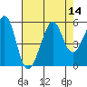 Tide chart for Point Bonita, Bonita Cove, California on 2022/08/14