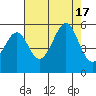 Tide chart for Point Bonita, Bonita Cove, California on 2022/08/17