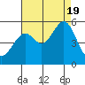 Tide chart for Point Bonita, Bonita Cove, California on 2022/08/19
