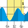 Tide chart for Point Bonita, Bonita Cove, California on 2022/08/1