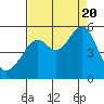Tide chart for Point Bonita, Bonita Cove, California on 2022/08/20