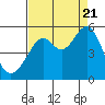 Tide chart for Point Bonita, Bonita Cove, California on 2022/08/21