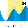 Tide chart for Point Bonita, Bonita Cove, California on 2022/08/24