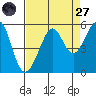 Tide chart for Point Bonita, Bonita Cove, California on 2022/08/27