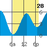 Tide chart for Point Bonita, Bonita Cove, California on 2022/08/28