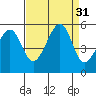 Tide chart for Point Bonita, Bonita Cove, California on 2022/08/31