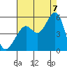 Tide chart for Point Bonita, Bonita Cove, California on 2022/08/7