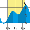Tide chart for Point Bonita, Bonita Cove, California on 2022/08/8