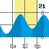 Tide chart for San Francisco Bay, Bonita Cove, California on 2022/10/21