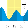 Tide chart for San Francisco Bay, Bonita Cove, California on 2023/03/11