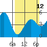 Tide chart for San Francisco Bay, Bonita Cove, California on 2023/03/12