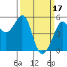 Tide chart for San Francisco Bay, Bonita Cove, California on 2023/03/17