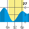 Tide chart for San Francisco Bay, Bonita Cove, California on 2023/03/27