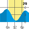 Tide chart for San Francisco Bay, Bonita Cove, California on 2023/03/29