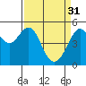Tide chart for San Francisco Bay, Bonita Cove, California on 2023/03/31