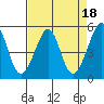 Tide chart for San Francisco Bay, Bonita Cove, California on 2023/04/18