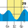 Tide chart for San Francisco Bay, Bonita Cove, California on 2023/04/29