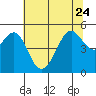 Tide chart for San Francisco Bay, Bonita Cove, California on 2023/06/24