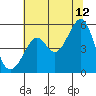 Tide chart for San Francisco Bay, Bonita Cove, California on 2023/07/12