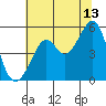 Tide chart for San Francisco Bay, Bonita Cove, California on 2023/07/13