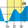 Tide chart for San Francisco Bay, Bonita Cove, California on 2023/07/16