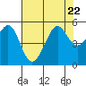 Tide chart for San Francisco Bay, Bonita Cove, California on 2023/07/22