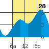 Tide chart for San Francisco Bay, Bonita Cove, California on 2023/07/28