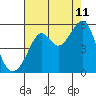 Tide chart for San Francisco Bay, Bonita Cove, California on 2023/08/11