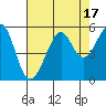 Tide chart for San Francisco Bay, Bonita Cove, California on 2023/08/17