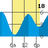 Tide chart for San Francisco Bay, Bonita Cove, California on 2023/08/18
