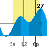 Tide chart for San Francisco Bay, Bonita Cove, California on 2023/08/27