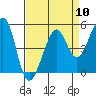 Tide chart for San Francisco Bay, Bonita Cove, California on 2024/04/10