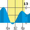 Tide chart for San Francisco Bay, Bonita Cove, California on 2024/04/13
