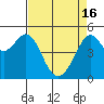 Tide chart for San Francisco Bay, Bonita Cove, California on 2024/04/16