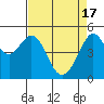 Tide chart for San Francisco Bay, Bonita Cove, California on 2024/04/17