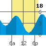 Tide chart for San Francisco Bay, Bonita Cove, California on 2024/04/18