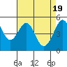 Tide chart for San Francisco Bay, Bonita Cove, California on 2024/04/19