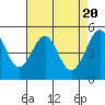 Tide chart for San Francisco Bay, Bonita Cove, California on 2024/04/20