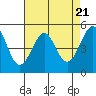 Tide chart for San Francisco Bay, Bonita Cove, California on 2024/04/21