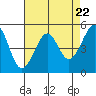 Tide chart for San Francisco Bay, Bonita Cove, California on 2024/04/22
