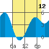 Tide chart for San Francisco Bay, Bonita Cove, California on 2024/05/12