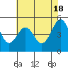 Tide chart for San Francisco Bay, Bonita Cove, California on 2024/05/18