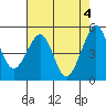 Tide chart for San Francisco Bay, Bonita Cove, California on 2024/05/4
