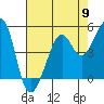 Tide chart for San Francisco Bay, Bonita Cove, California on 2024/05/9