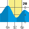 Tide chart for Ocean Shores, Washington on 2021/02/20
