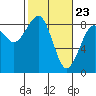 Tide chart for Ocean Shores, Washington on 2021/02/23