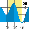 Tide chart for Ocean Shores, Washington on 2021/02/25