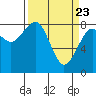 Tide chart for Ocean Shores, Washington on 2021/03/23